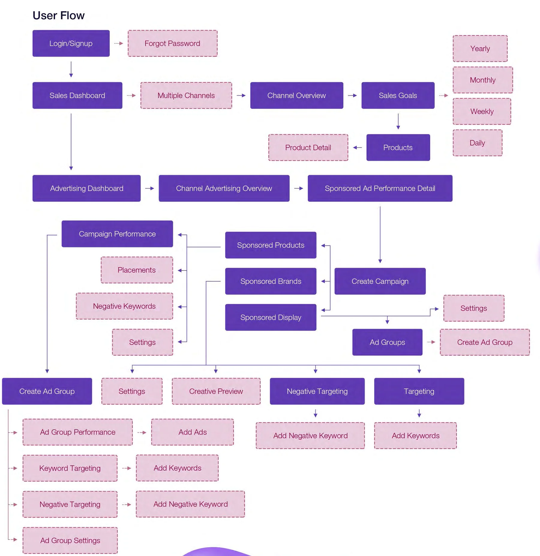 Information architecture: account entry, sales analysis and layered advertising workflows.